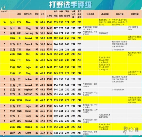 《英雄联盟电竞经理》2023春打野强度简评 2023春季赛打野技能一览