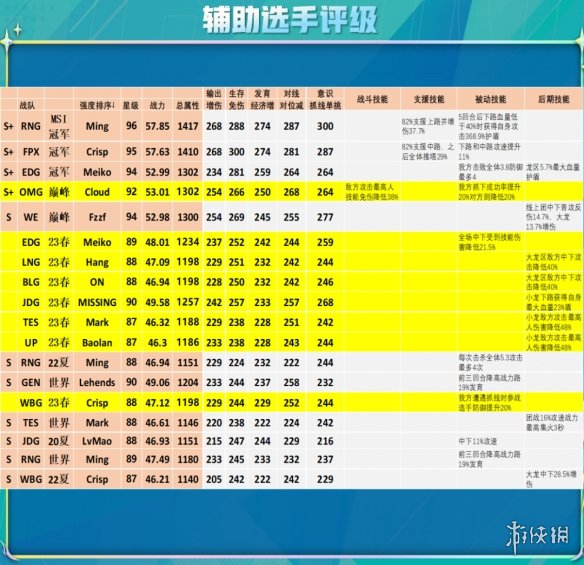 《英雄联盟电竞经理》2023春辅助强度简评 2023春季赛辅助技能一览