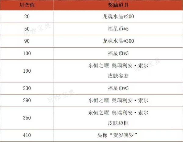 《英雄联盟手游》龙曜峡谷迎新春活动怎么玩？