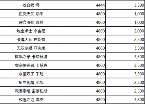 2023英雄联盟英雄价格调整表 英雄调整价值一览