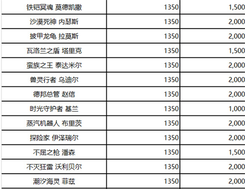 2023英雄联盟英雄价格调整表 英雄调整价值一览