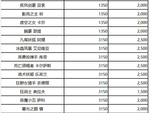 2023英雄联盟英雄价格调整表 英雄调整价值一览