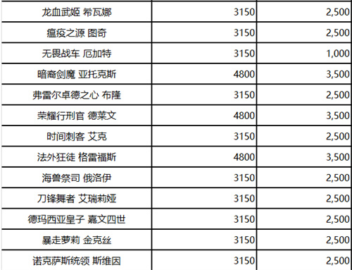 2023英雄联盟英雄价格调整表 英雄调整价值一览