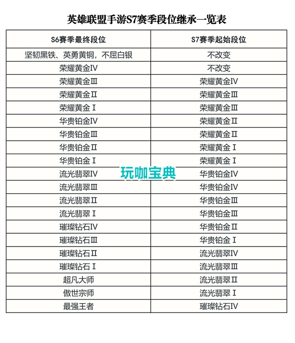 英雄联盟手游段位继承规则 英雄联盟手游段位重置时间