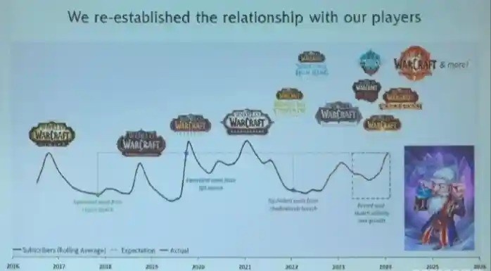 暴雪分享数据《炉石》玩家超1.5亿 《wow》重回高峰