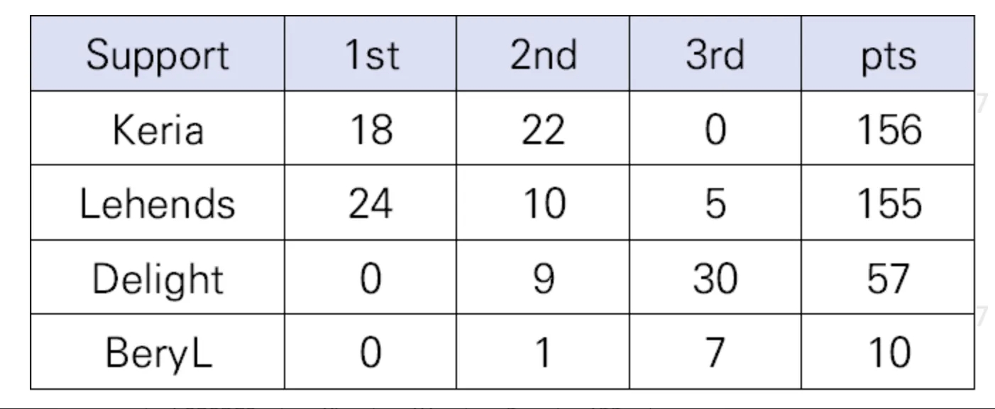 韩网统计LCK各位置最佳阵容得分：Keria以一分的优势进入一阵