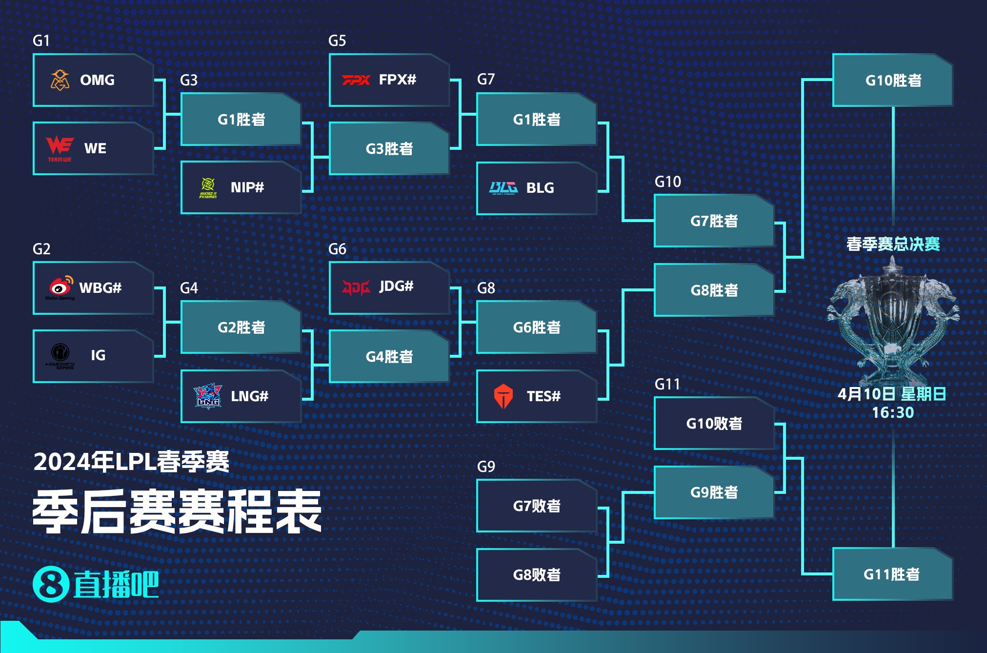 LPL季后赛对阵基本锁定！首轮OMG对WE LNG大概率以逸待劳