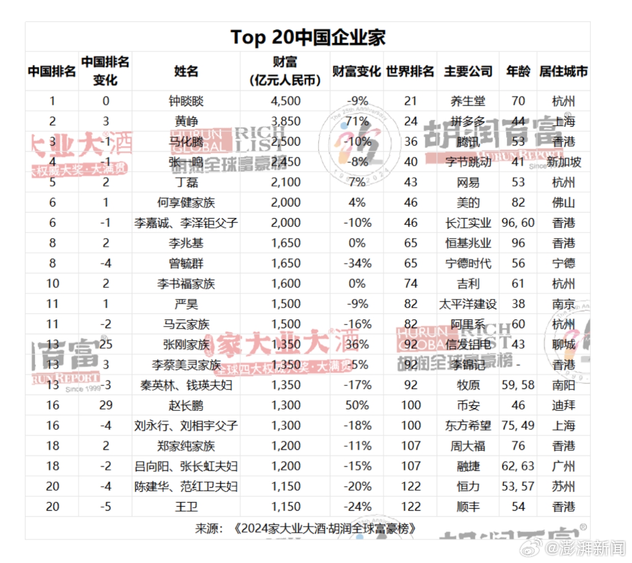 胡润全球富豪榜出炉：马斯克重登全球首富！马化腾2500亿国内排第三