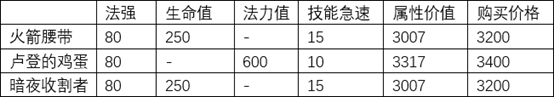 《LOL》 S11艾克中单攻略_LOL游戏攻略