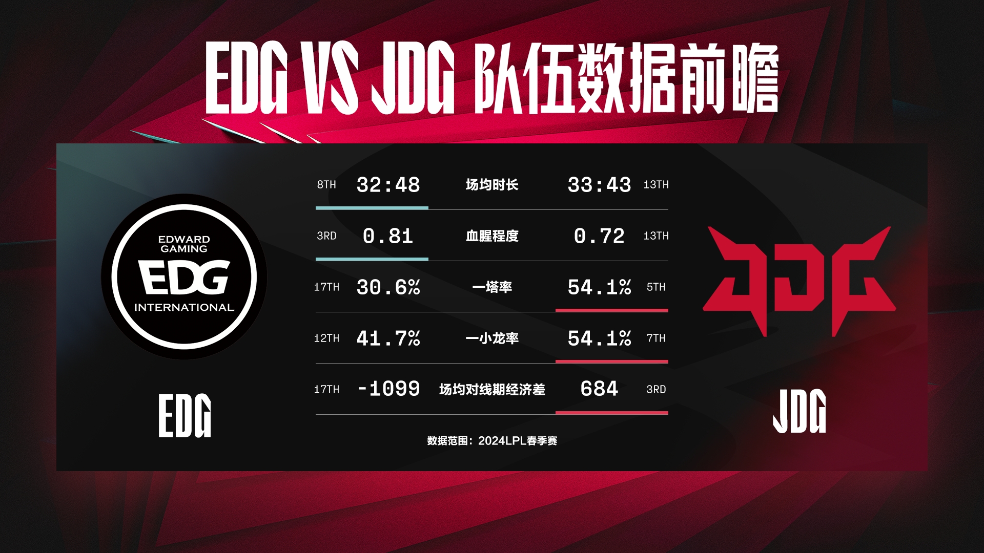 EDG vs JDG数据前瞻：Ale三项数据对位领先Sheer