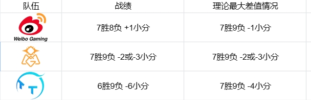 今日LPL赛果影响：iG取胜则WBG晋级季后赛，LNG取胜锁定名额