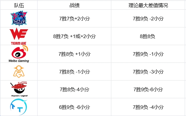 今日LPL赛果影响：iG取胜则WBG晋级季后赛，LNG取胜锁定名额