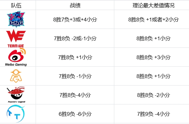 今日LPL赛果影响：iG取胜则WBG晋级季后赛，LNG取胜锁定名额