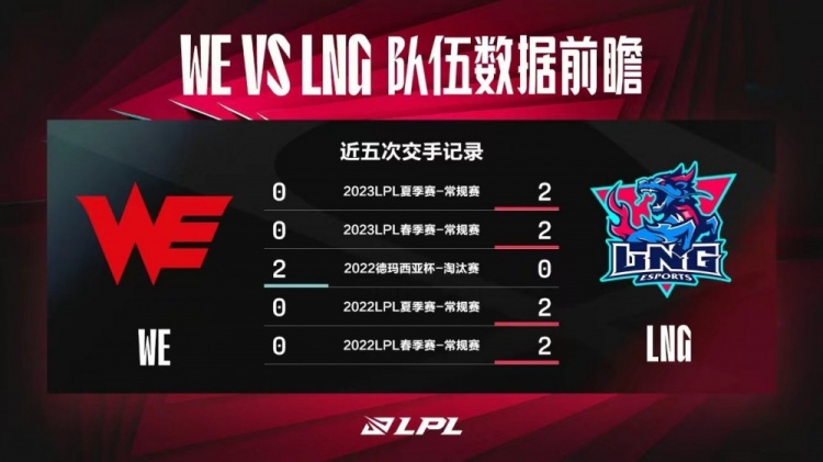 WE vs LNG数据前瞻：FoFo面对Scout能否打出优秀表现是关键因素