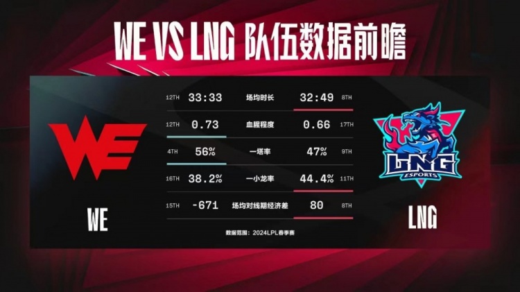 WE vs LNG数据前瞻：FoFo面对Scout能否打出优秀表现是关键因素