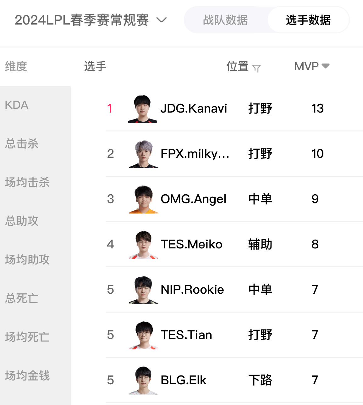 Angel回归后砍下第九个MVP 为目前中单位MVP第一！