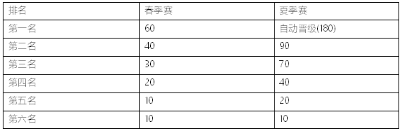 LPL春季季后赛即将开战 究竟谁能夺得进军决赛资格！