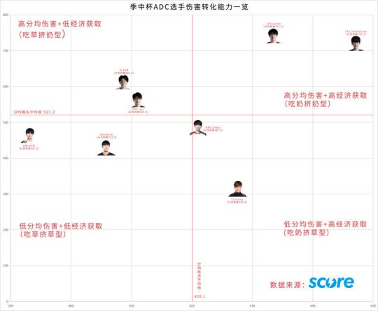 季中杯ADC伤害转化图：T1.Teddy不太行啊
