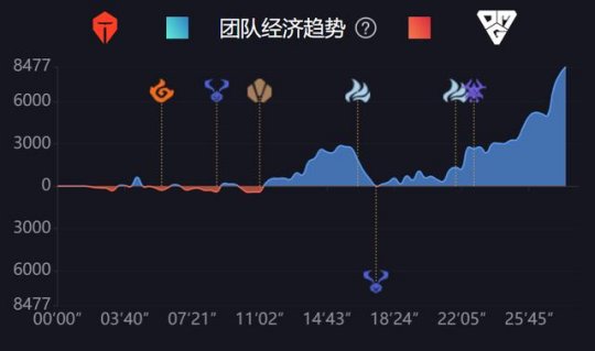 TES击败OMG拿下三连胜 为什么卡莎的冠军皮肤是阿水？