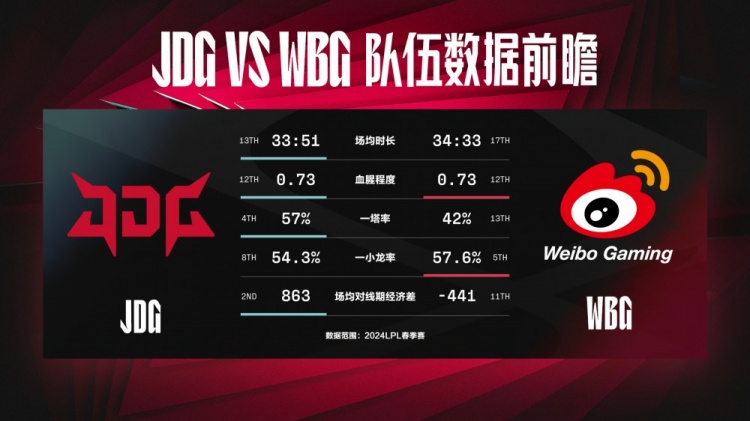 JDG vs WBG数据前瞻：后期核心双方AD的表现非常关键