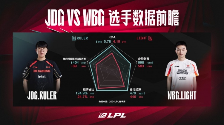 JDG vs WBG数据前瞻：后期核心双方AD的表现非常关键