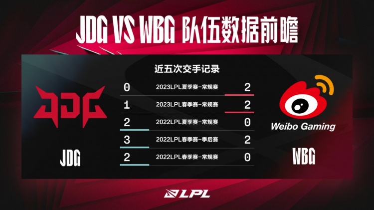 JDG vs WBG数据前瞻：后期核心双方AD的表现非常关键