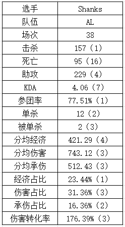 看起来香吃起来臭！Shanks数据十分可观 而阵亡次数仅次于Fisher