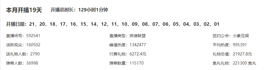 大隐隐于市😥Zoom韩服排位周胜率62.8% 直播19天仅2.1万礼物