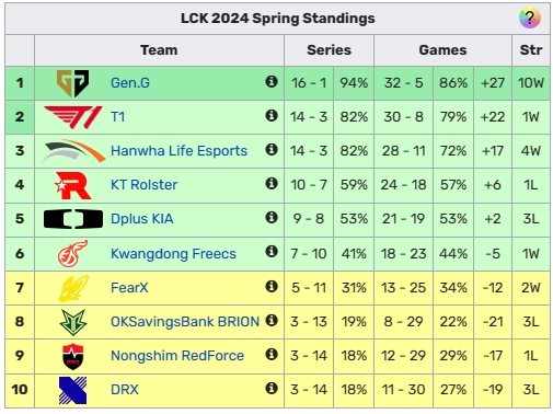 LCK季后赛名额确定：GEN、T1、HLE、KT、DK、KDF