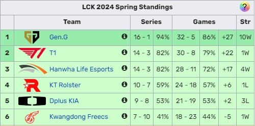 LCK季后赛形势：GEN常规赛第一 T1和HLE争夺复活甲 KT与DK争第三