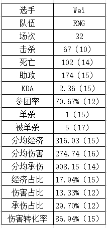 没有xiaohu原形毕露？Wei多数据位列打野位倒数