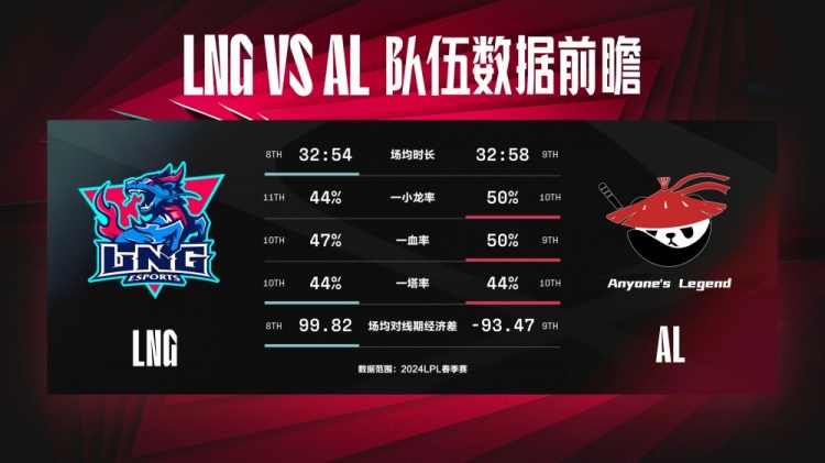 LNG vs AL数据前瞻：下路的对局优劣会对局势造成重大的影响