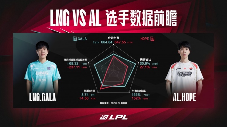 LNG vs AL数据前瞻：下路的对局优劣会对局势造成重大的影响