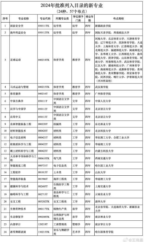 炸裂！体坛周报记者谈“足球”被纳入大学本科专业：踢不到职业的可以去当教练！