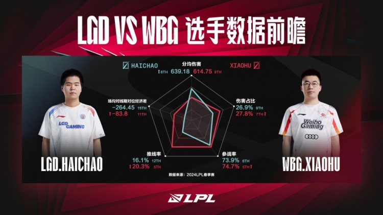 LGD vs WBG数据前瞻：赛季末水鬼 或将给WBG带来重创？