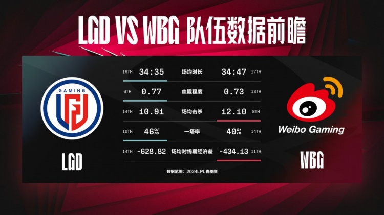 LGD vs WBG数据前瞻：赛季末水鬼 或将给WBG带来重创？