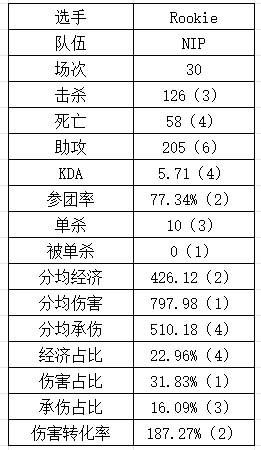 永远可以相信！Rookie多数据名列前茅 中单位唯一未被单杀的选手