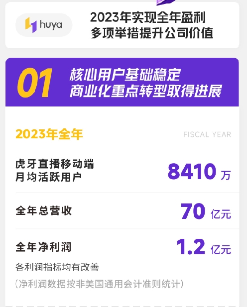 虎牙发布2023年财报：全年收入达70亿元，广告和其他业务环比增长41%