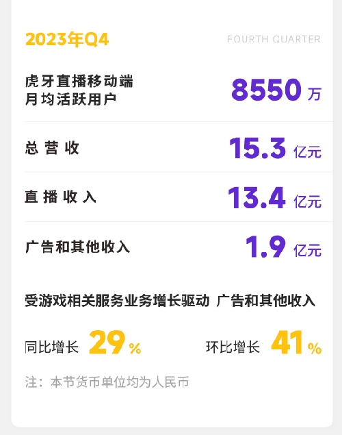 虎牙发布2023年财报：全年收入达70亿元，广告和其他业务环比增长41%