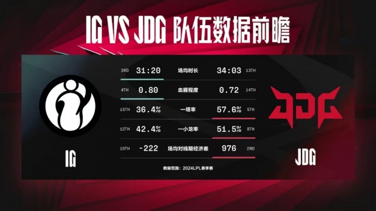 IG vs JDG数据前瞻：双方打野选手谁能在野区博弈上占得先机