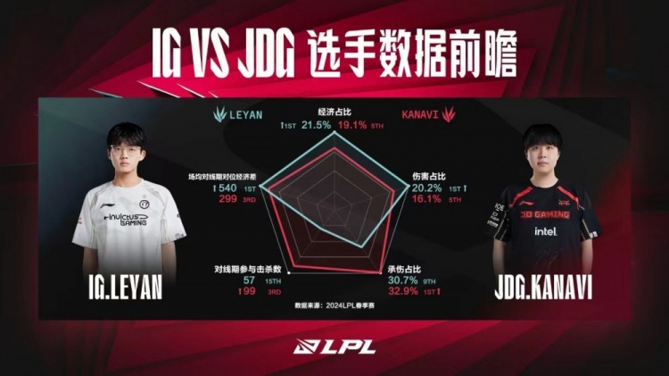 IG vs JDG数据前瞻：双方打野选手谁能在野区博弈上占得先机