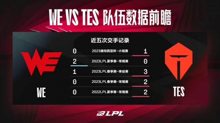 WE vs TES数据前瞻：Wayward首次面对老东家 谁率先摆脱颓势？