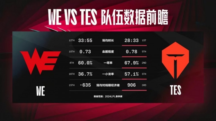 WE vs TES数据前瞻：Wayward首次面对老东家 谁率先摆脱颓势？