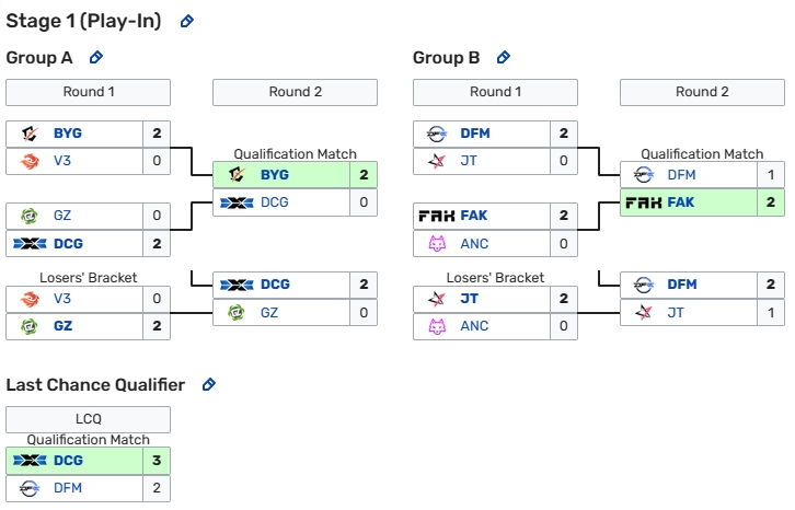 PCS季后赛第一赛段结束：DFM加赛被DCG淘汰出局，正赛分组公布