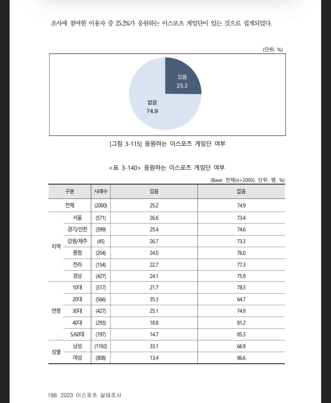 韩国《2023年度电竞实态调查》，受调者有应援主队的68.8%是T1粉丝