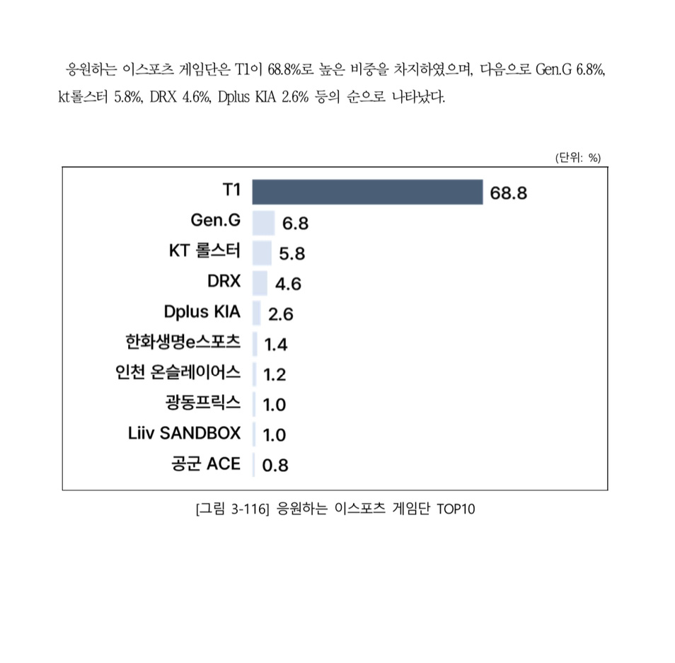 韩国《2023年度电竞实态调查》，受调者有应援主队的68.8%是T1粉丝