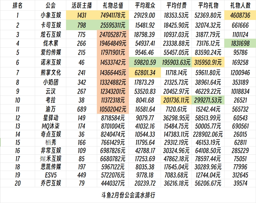 PDD旗下小象互娱单月礼物7494万！11个公会月流水破千万