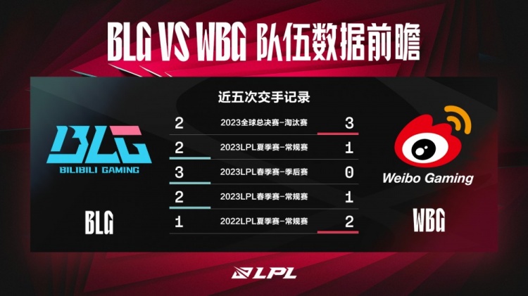 BLG vs WBG数据前瞻：WBG如何顶住BLG前期是最大的难题