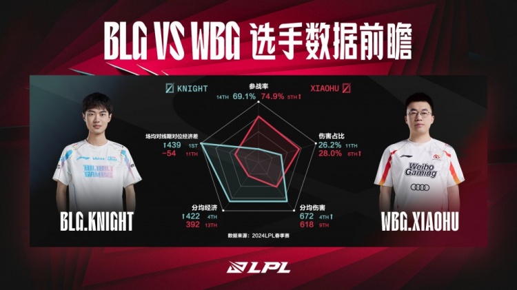 BLG vs WBG数据前瞻：WBG如何顶住BLG前期是最大的难题