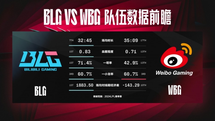 BLG vs WBG数据前瞻：WBG如何顶住BLG前期是最大的难题